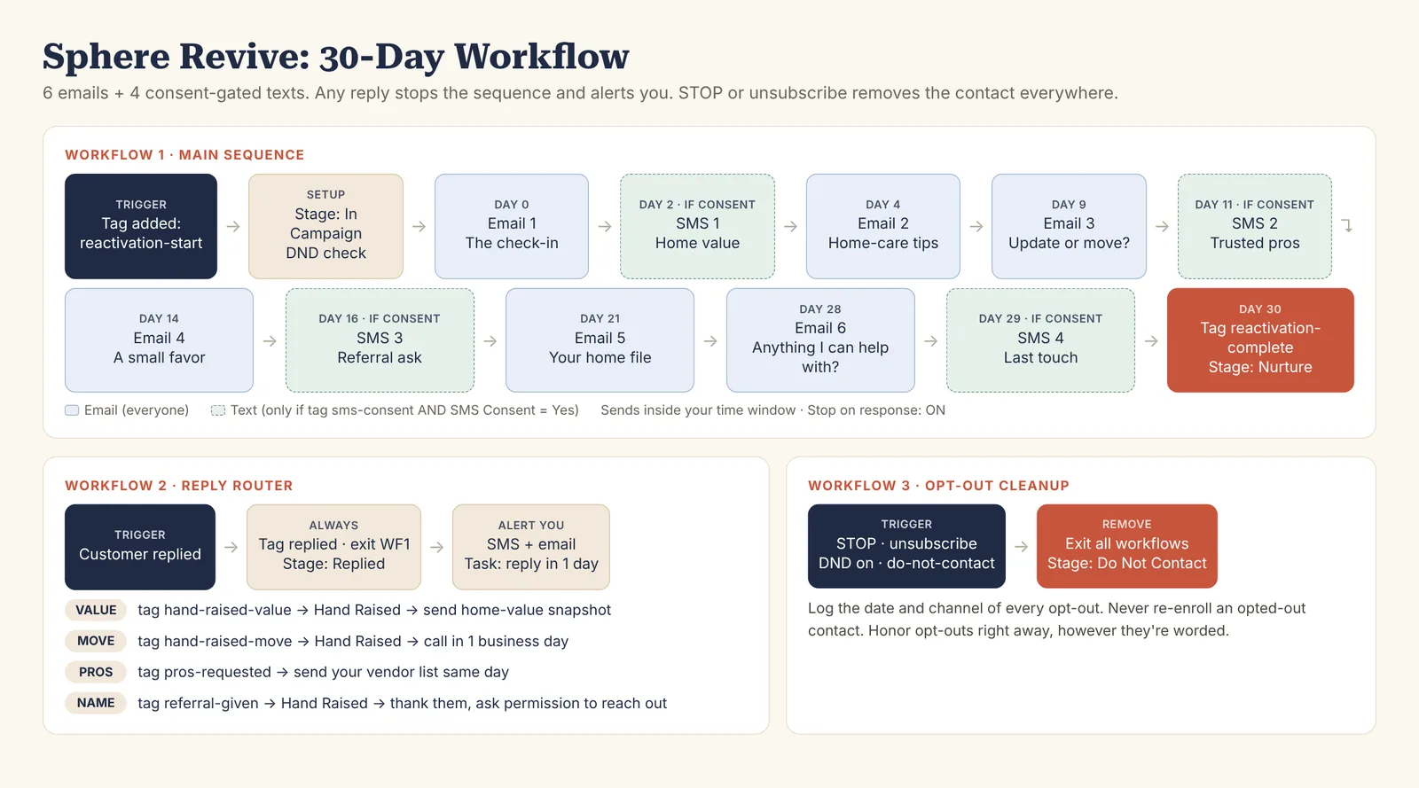 Sphere Revive GoHighLevel workflow diagram: a 30-day real estate email drip campaign with consent-gated text messages, a reply router, and opt-out cleanup